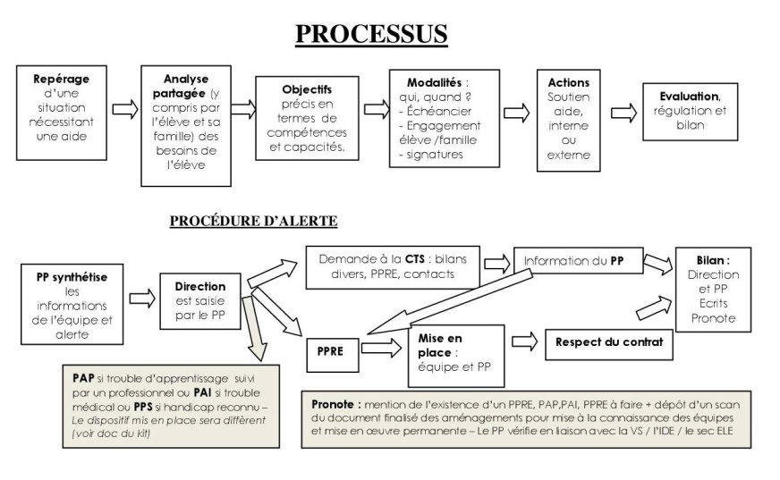 procedure aménagements pap ppre